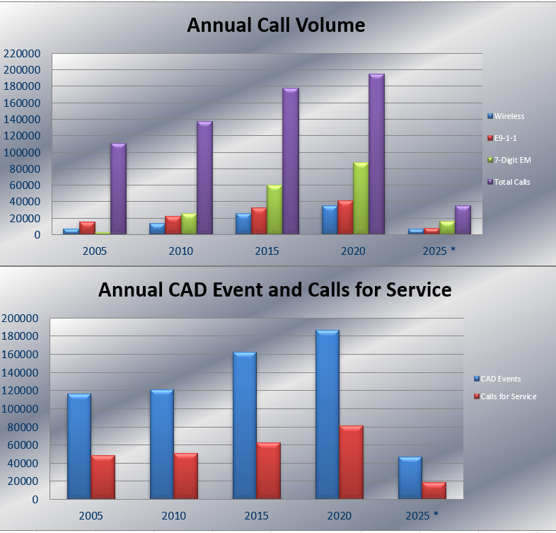 CenCom Annual Call Volume CAD Event and Calls for Service