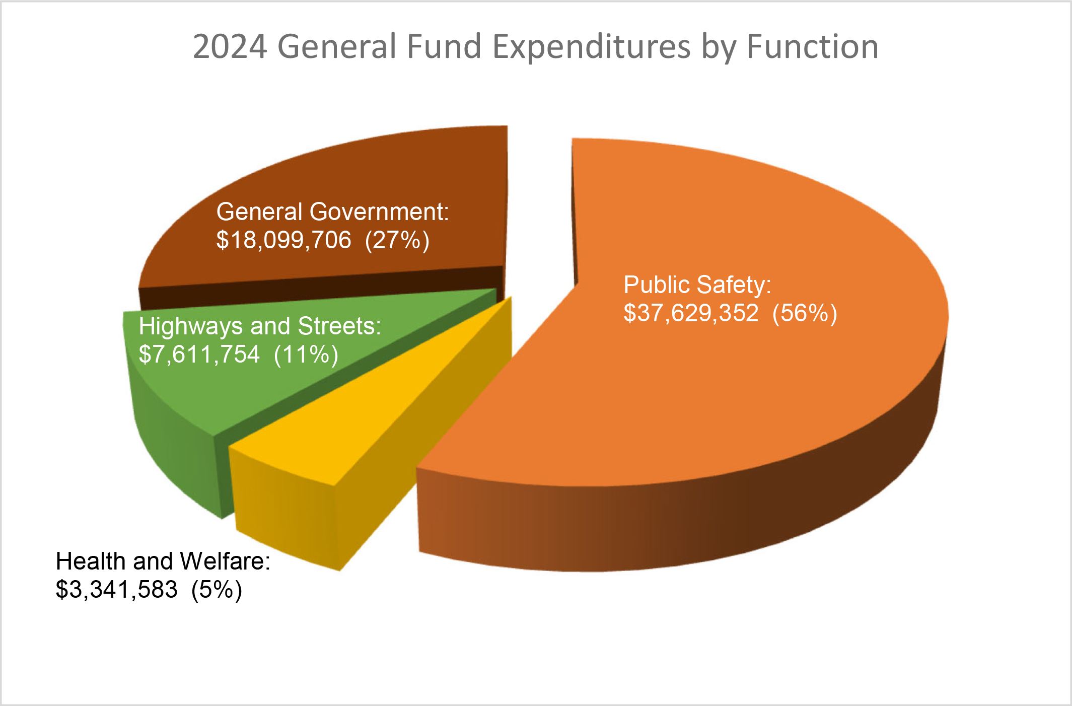 2024 General Fund Expenditures by Function Pie Chart