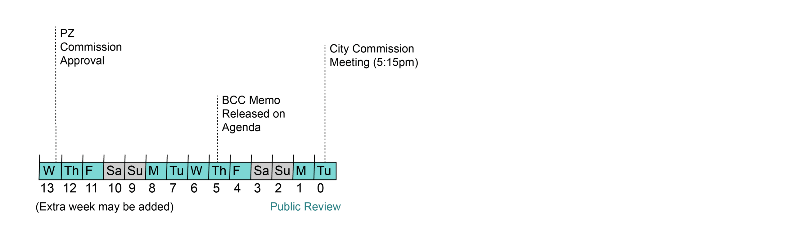 BCC Application Timeline From PZ for FPLT MPLT MSPA FLUP RZ-01