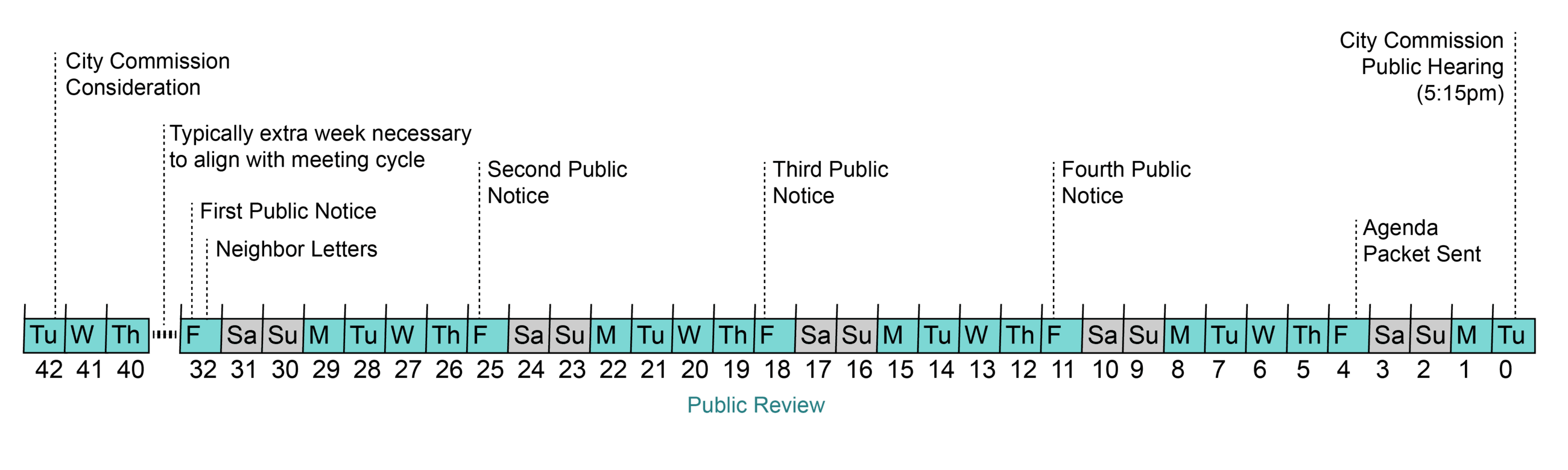 Timeline for continuation to right of way vacation hearing